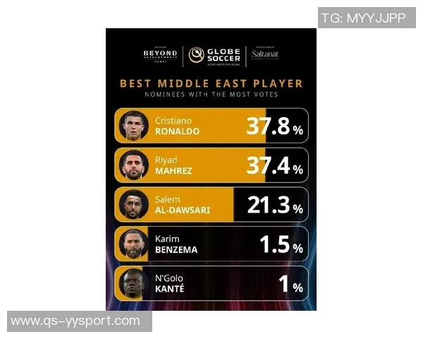 环足奖最佳中东球员候选名单揭晓C罗本泽马马赫雷斯多萨里争夺荣誉 环足奖最佳中东球员候选名单揭晓C罗本泽马马赫雷斯多萨里争夺荣誉
